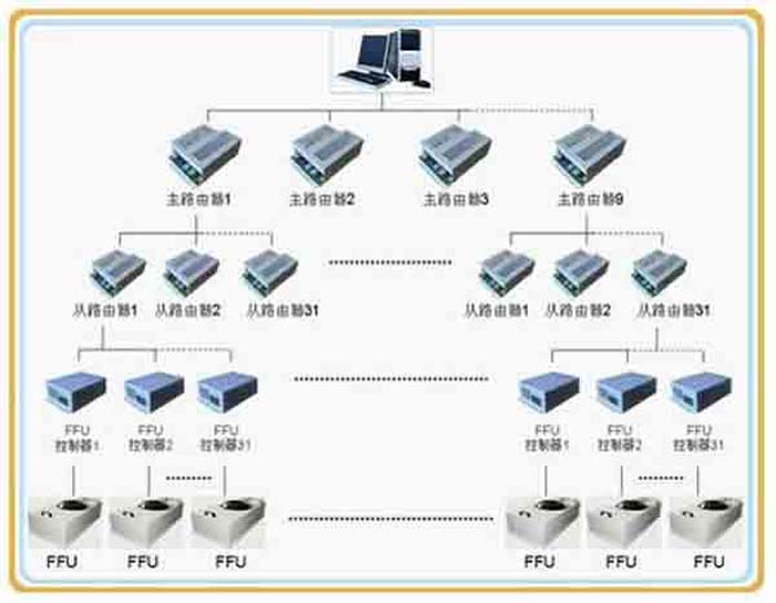 群控FFU，比普通FFU每天節(jié)約點(diǎn)。