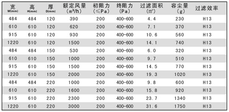 有隔板高效過濾器產品規(guī)格參數(shù)