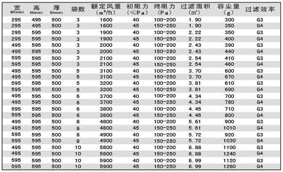 G3級G4級袋式初效過濾器尺寸、風量、容塵量參數(shù)