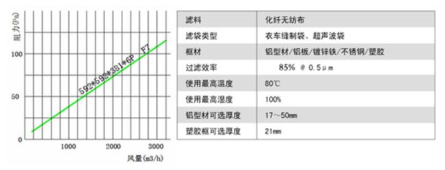 可更換F7級(jí)袋式中效過(guò)濾器風(fēng)阻圖