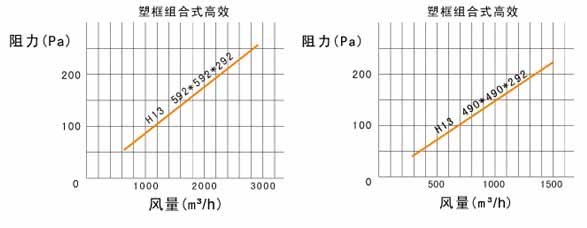 W型V型組合式高效過濾器風阻圖