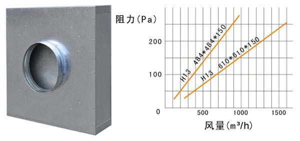 拋棄式一體化高效過(guò)濾器運(yùn)行條件及風(fēng)量與阻力的關(guān)系