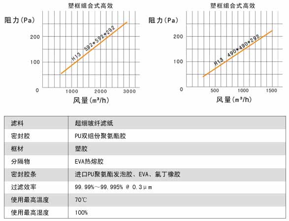 塑框組合式高效過濾器風(fēng)阻圖