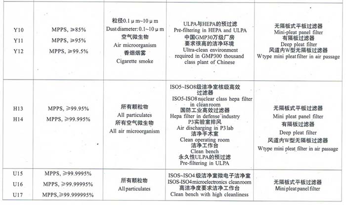 亞高效、高效、超高效空氣過濾器選型依據(jù)