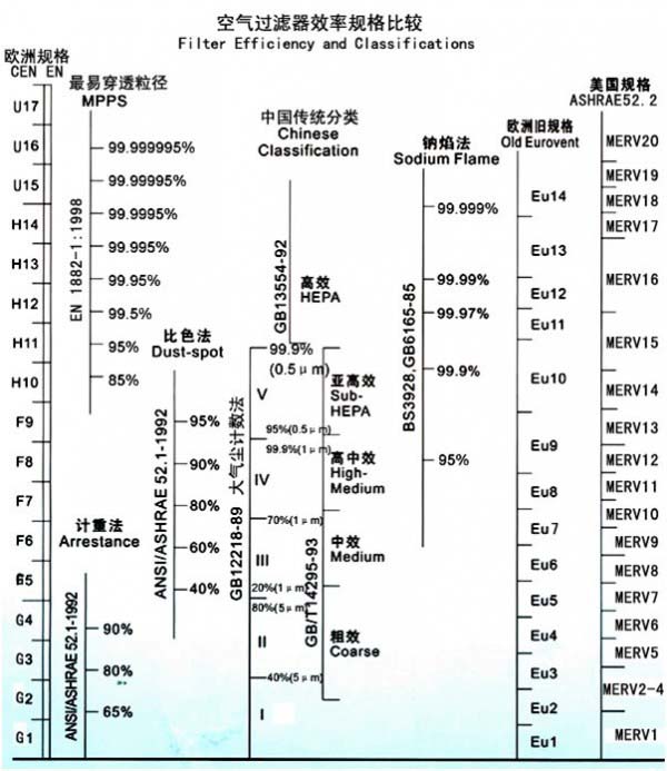 空氣過(guò)濾器效率規(guī)格比較表